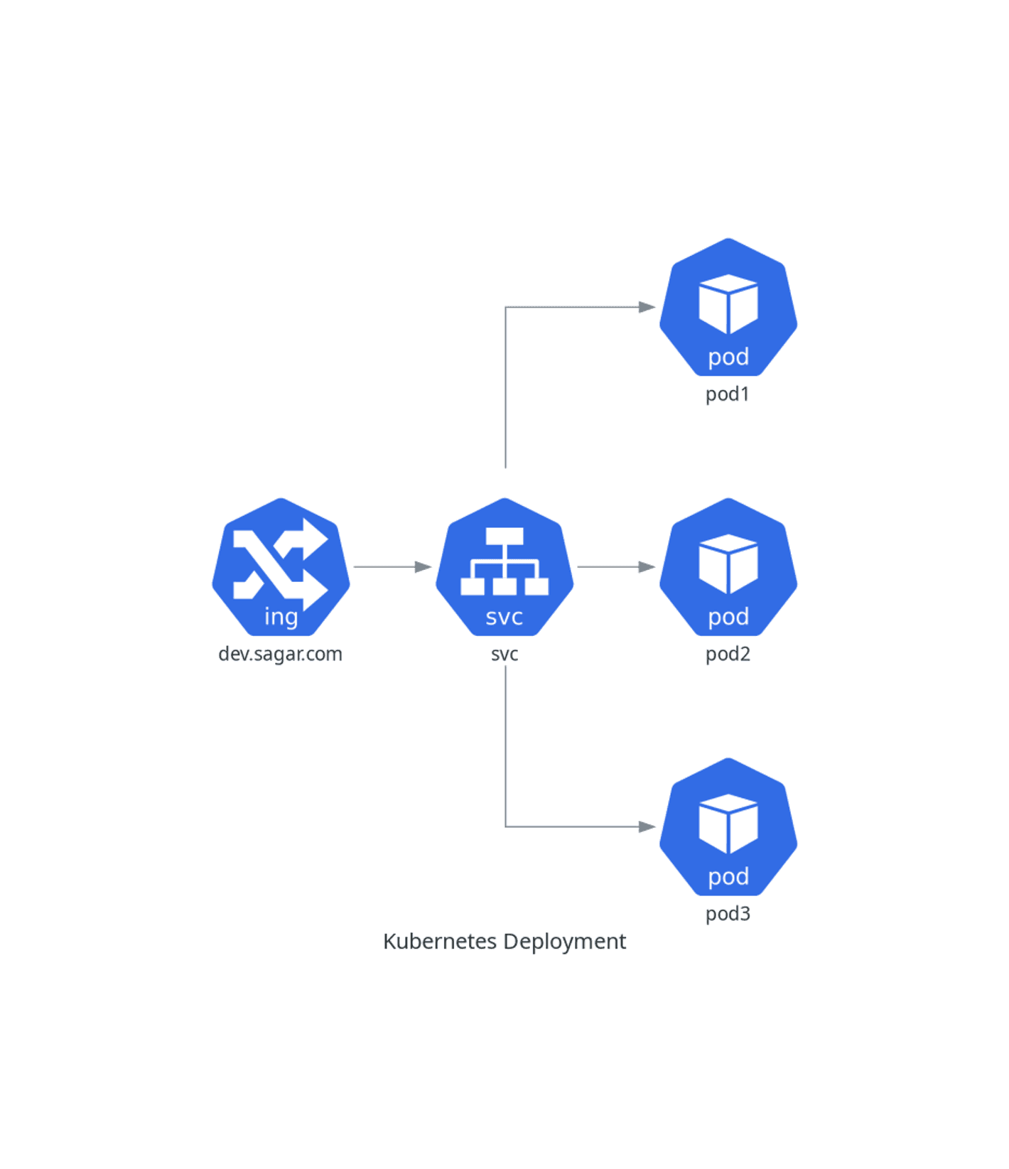 Local Set Up Kubernetes with Minikube