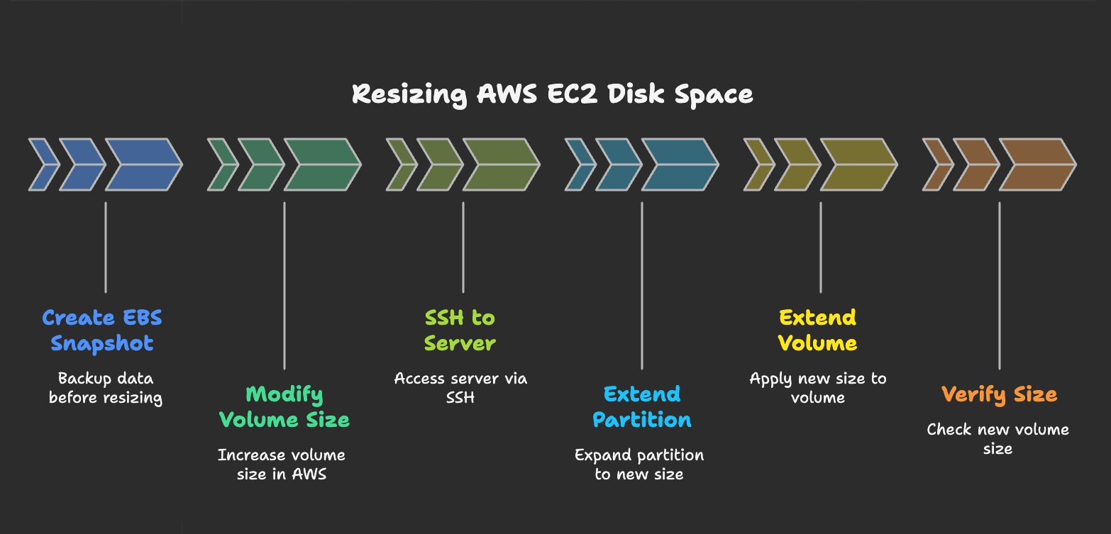 Resize The Disk Space of EC2 Instance (Zero Downtime)